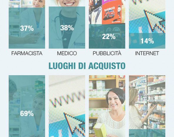 Integratori alimentari sempre più diffusi: 32 milioni di clienti (solo in Italia) e un fatturato da 3 miliardi di euro (+7%)  Ecco come scegliere quello giusto