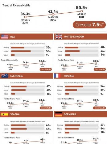 In Italia il 50% delle richieste su Internet proviene dai cellulari: è l’indice più alto d’Europa