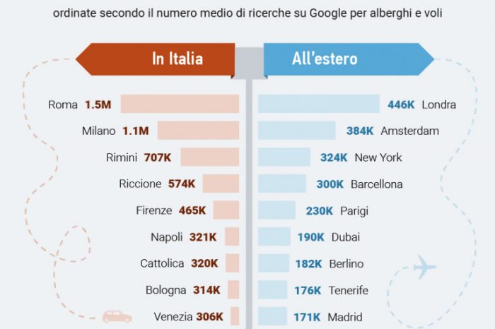 Rimini o Barcellona? Ecco le dieci destinazioni turistiche più cercati dagli italiani in Internet