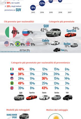 Balzo del noleggio delle auto di lusso, +32%. Turisti nel 70% dei casi (italiani nel 41%)