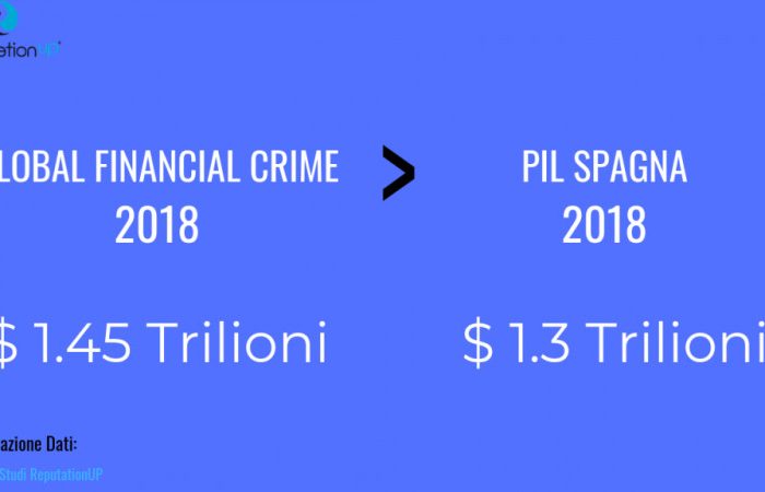 Il Crimine Finanziario Globale Supera il Pil della Spagna: 1,45 trilioni di dollari secondo il report del Centro Studi ReputationUP