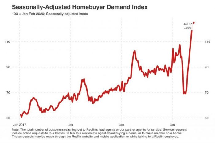 L’estate calda del mercato residenziale USA