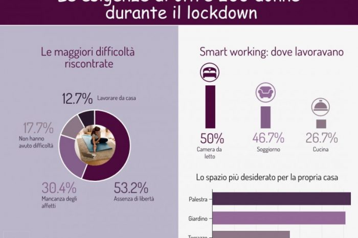 Donne e lockdown: il 53.2% ha sofferto l’assenza di libertà