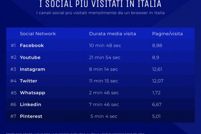 Tutte le statistiche aggiornate sull'uso dei social in Italia nel 2020