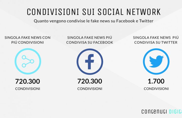Le fake news generano 16,3 milioni di visite al mese in Italia
