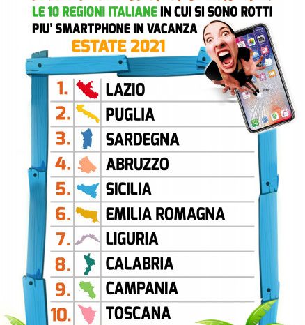 Smartphone: dove e come gli italiani hanno rotto il telefono nell'estate 2021