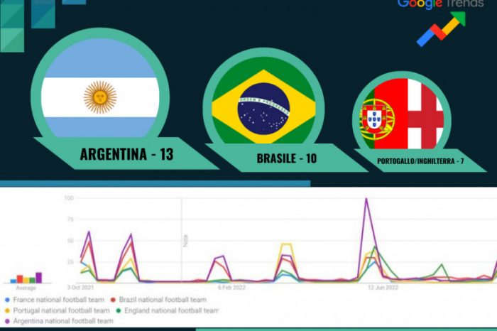 È stata rivelata la nazionale di calcio più seguita su Instagram in base a una ricerca dell'agenzia Seeders