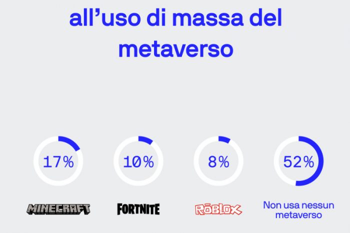 "A nessuno interessa il metaverso (a meno che non sia un gioco)" secondo un nuovo studio di BlueLabel