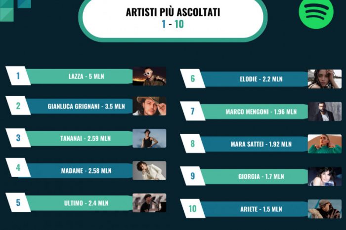 Cantanti Sanremo 2023: gli artisti più ascoltati su Spotify, in base ad una ricerca dell'agenzia Seeders